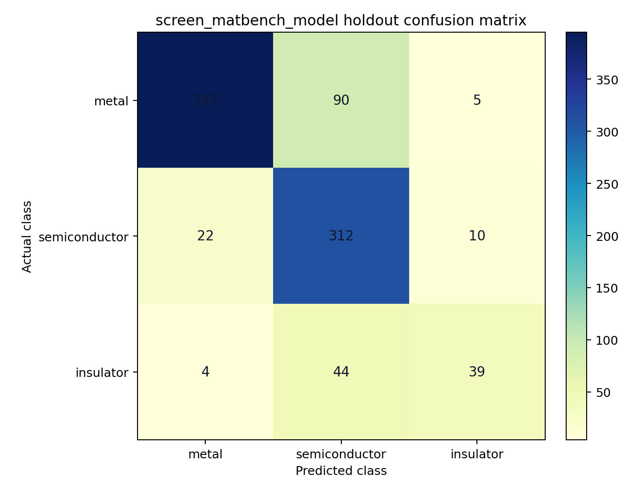 Matbench holdout confusion matrix for metal, semiconductor, and insulator classes